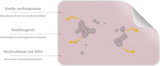 Liefjes & Co - Matrasbeschermer - Wasbare Onderleggers - Anti Slip - Bedbeschermer - Matrasonderlegger - Roze 132x86CM